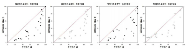 일반디스플레이와 미러디스플레이에서의 CIECAM02모델의 예측 값과 주관평가 값 비교