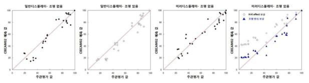 수정된 CIECAM02모델의 예측 결과