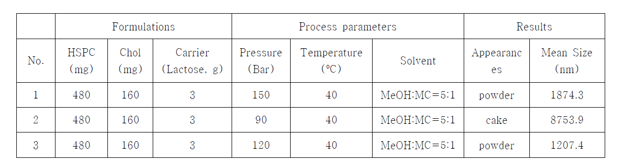 Proliposome 제조시 Pressure에 의한 영향