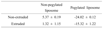 zeta potential of liposome dispersion