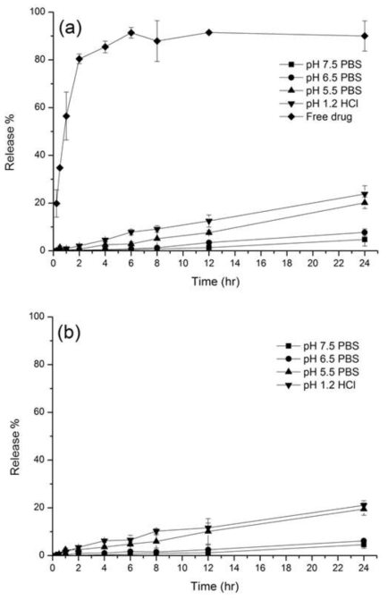 Doxorubicin release profiles from (a) non-pegylated liposome, (b) pegylated liposome in various pH