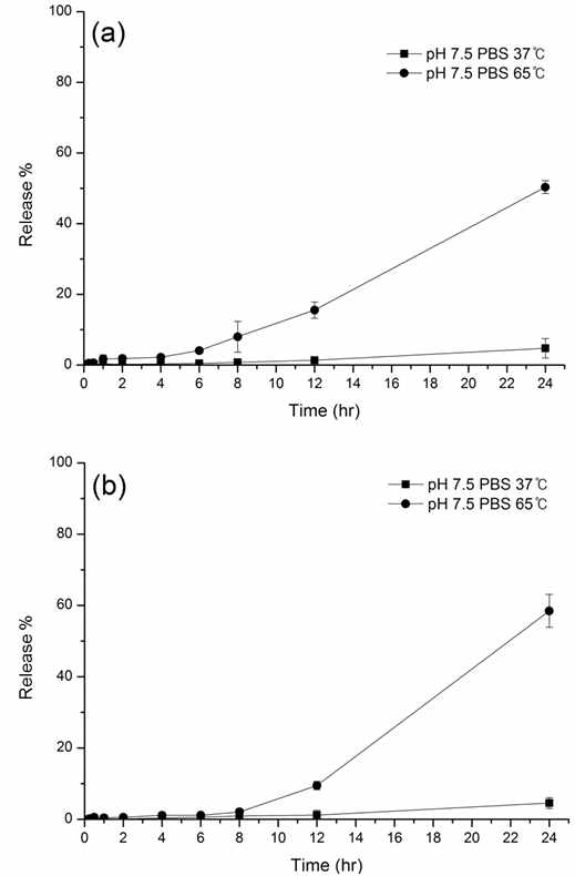 Doxorubicin release profile from (a) non-pegylated liposome, (b) pegylated liposome by temperature variations