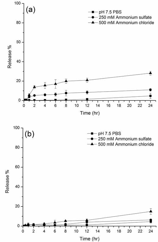 Doxorubicin release profile from (a) non-pegylated liposome, (b) pegylated liposome in existance of ammonium ion