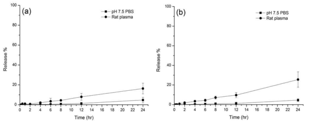 Doxorubicin release profile from (a) non-pegylated liposome, (b) pegylated liposome in existance of plasma