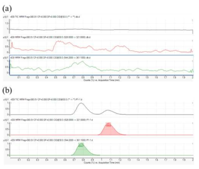 Tandem Mass chromatograms of doxorubicin and daunorubicin (IS) in rat plasma (a) blank, (b) rat plasma sample