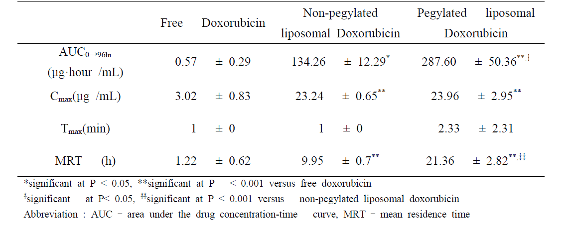 Pharmacokinetic parameters of doxorubicin in rats after intravenous administration of free doxorubicin, non-pegylated doxorubicin, pegylated doxorubicin
