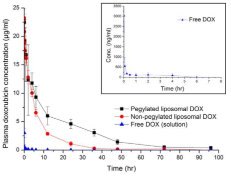 Plasma concentration-time profiles of doxorubicin in rats after intravenous administration of free doxorubicin, non-pegylated doxorubicin, pegylated doxorubicin. The graph in the box represents the magnification view of free doxorubicin plasma concentration profile