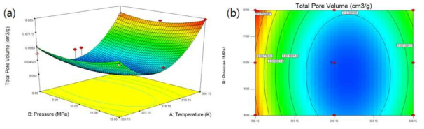 The response surface plot (a) and its contour plot (b) of the effect of temperature and pressure on total pore volume of orlistat loaded silica prepared by supercritical CO2.