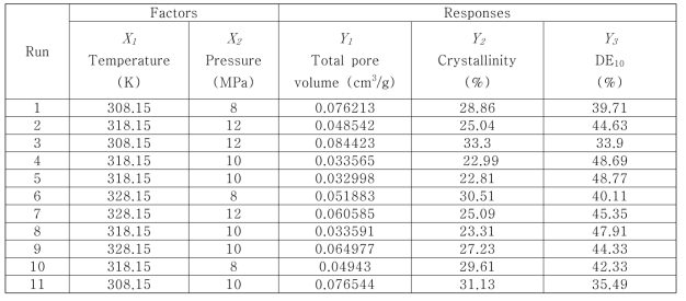 Experimental runs and observed responses for screening design