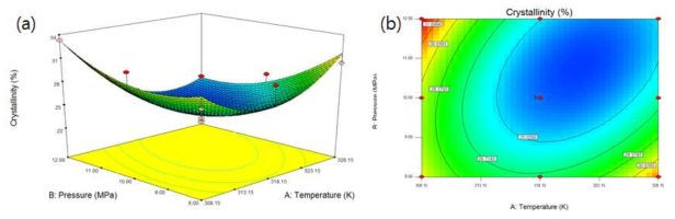 The response surface plot (a) and its contour plot (b) of the effect of temperature and pressure on crystallinity of orlistat loaded silica prepared by supercritical CO2.