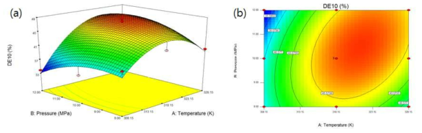 The response surface plot (a) and its contour plot (b) of the effect of temperature and pressure on DE10 of orlistat loaded silica prepared by supercritical CO2.