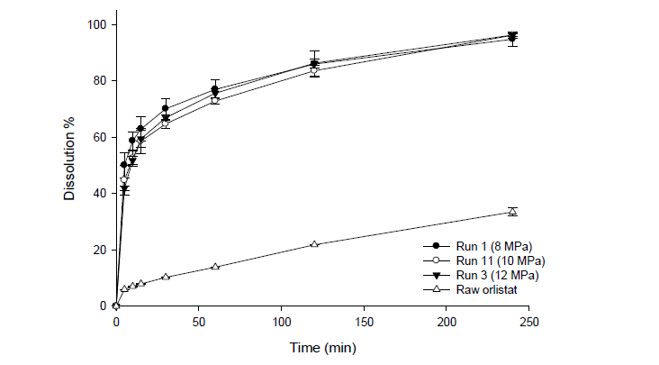 제조된 오를리스타트 나노구조체의 용출률 평가