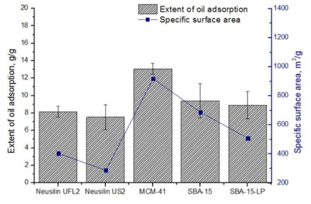 Oil adsorption capacity correlated to specific surface area of mesoporous silica