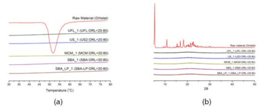 DSC thermograms (a) and PXRD patterns (b) of raw orlistat and orlistat loadedmesoporous silica at 20% drug ratio