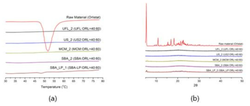 DSC thermograms (a) and PXRD patterns (b) of raw orlistat and orlistat loaded mesoporous silica at 40% drug ratio
