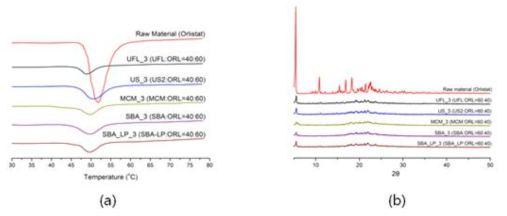 DSC thermograms (a) and PXRD patterns (b) of raw orlistat and orlistat loaded mesoporous silica at 60% drug ratio