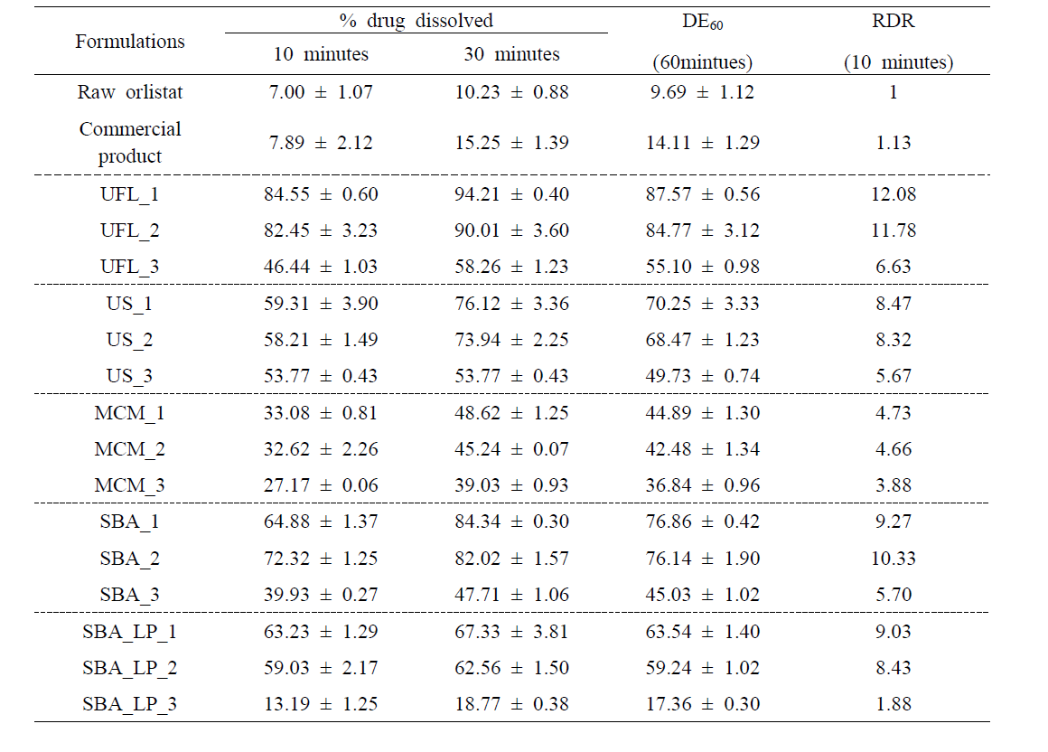 Dissolution efficiency at 60 minutes, percentage of drug dissolved at 10 and 30 minutes, and the relative dissolution rate from raw orlistat, commercial product, and powders prepared using various mesoporous silica