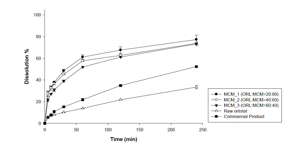 Powder dissolution profiles of orlistat loaded MCM-41 at various drug ratio