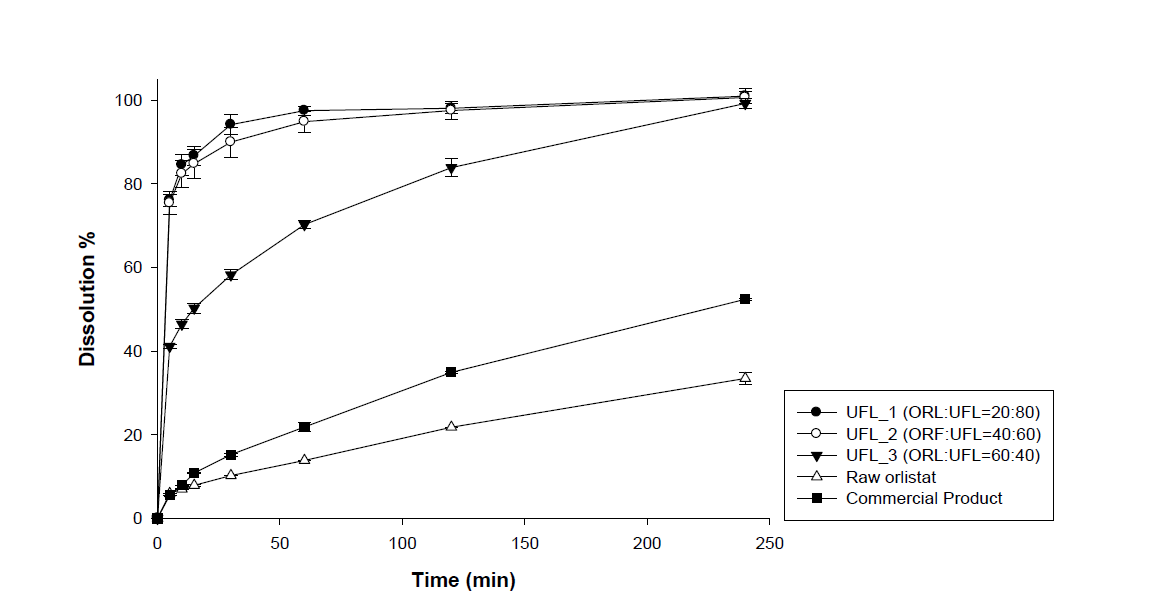 Powder dissolution profiles of orlistat loaded Neusilin® UFL2 at various drug ratio