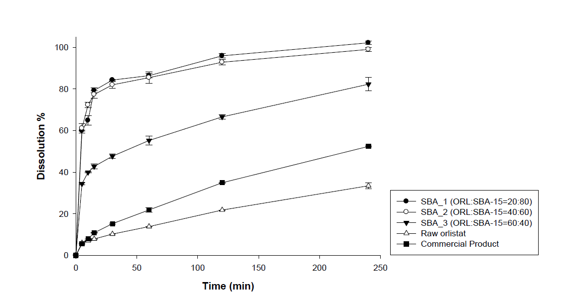 Powder dissolution profiles of orlistat loaded SBA-15 at various drug ratio