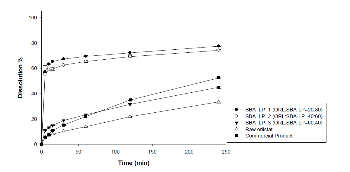 Powder dissolution profiles of orlistat loaded SBA-15-LP at various drug ratio