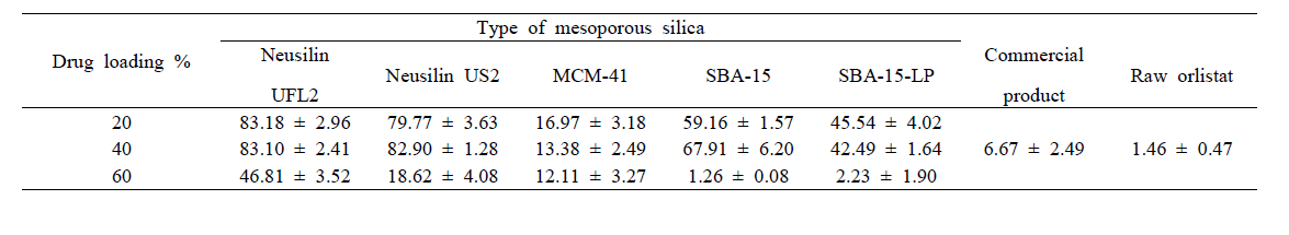 Lipase inhibition % of powdersprepared with various mesoporous silica at 10 minutes