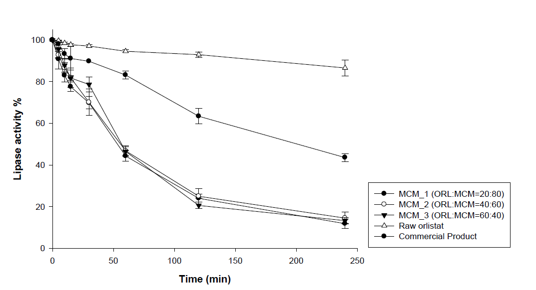 Inhibition of lipase by orlistat loaded MCM-41 at various drug ratio