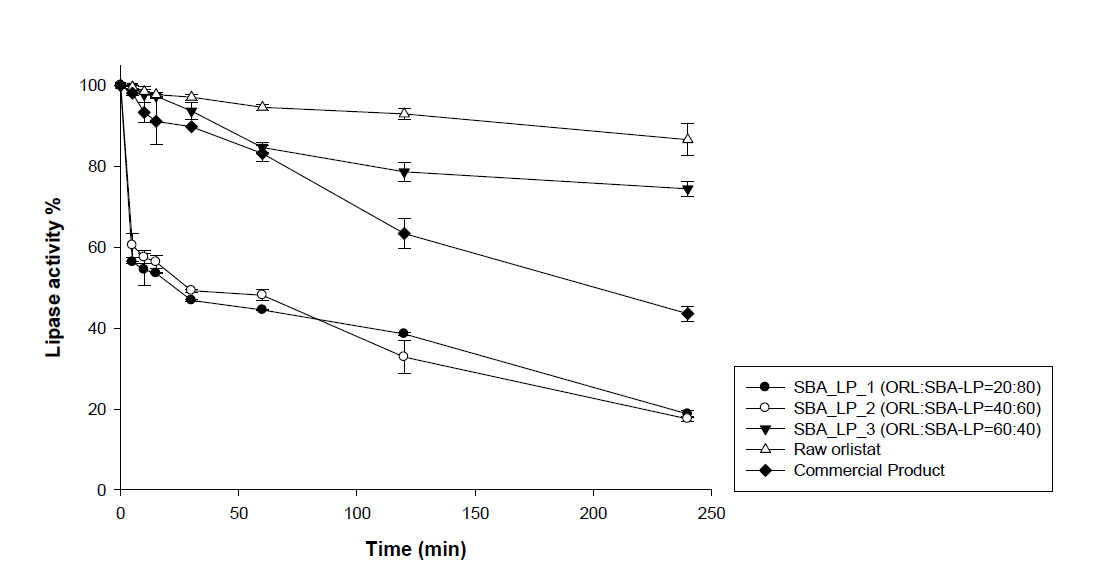 Inhibition of lipase by orlistat loaded SBA-15-LP at various drug ratio