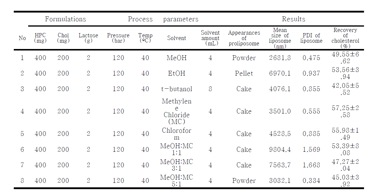 유기용매에 따른 리포좀 제조의 영향
