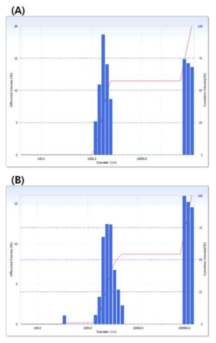 메틸렌 클로라이드(A) 및 클로로폼(B)을 이용하여 리포좀 제조 시 나타나는 사이즈 분포도