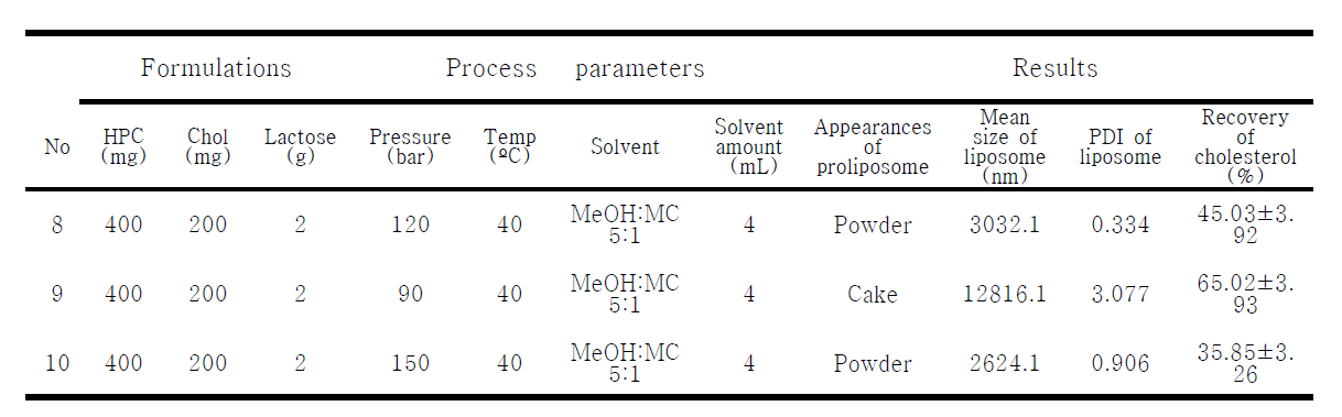 Proliposome 제조 시 압력의 영향
