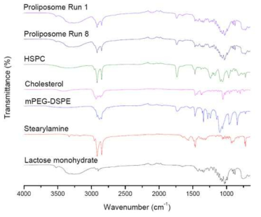 리포좀의 구성성분 및 프로리포좀의 FT-IR 스펙트럼