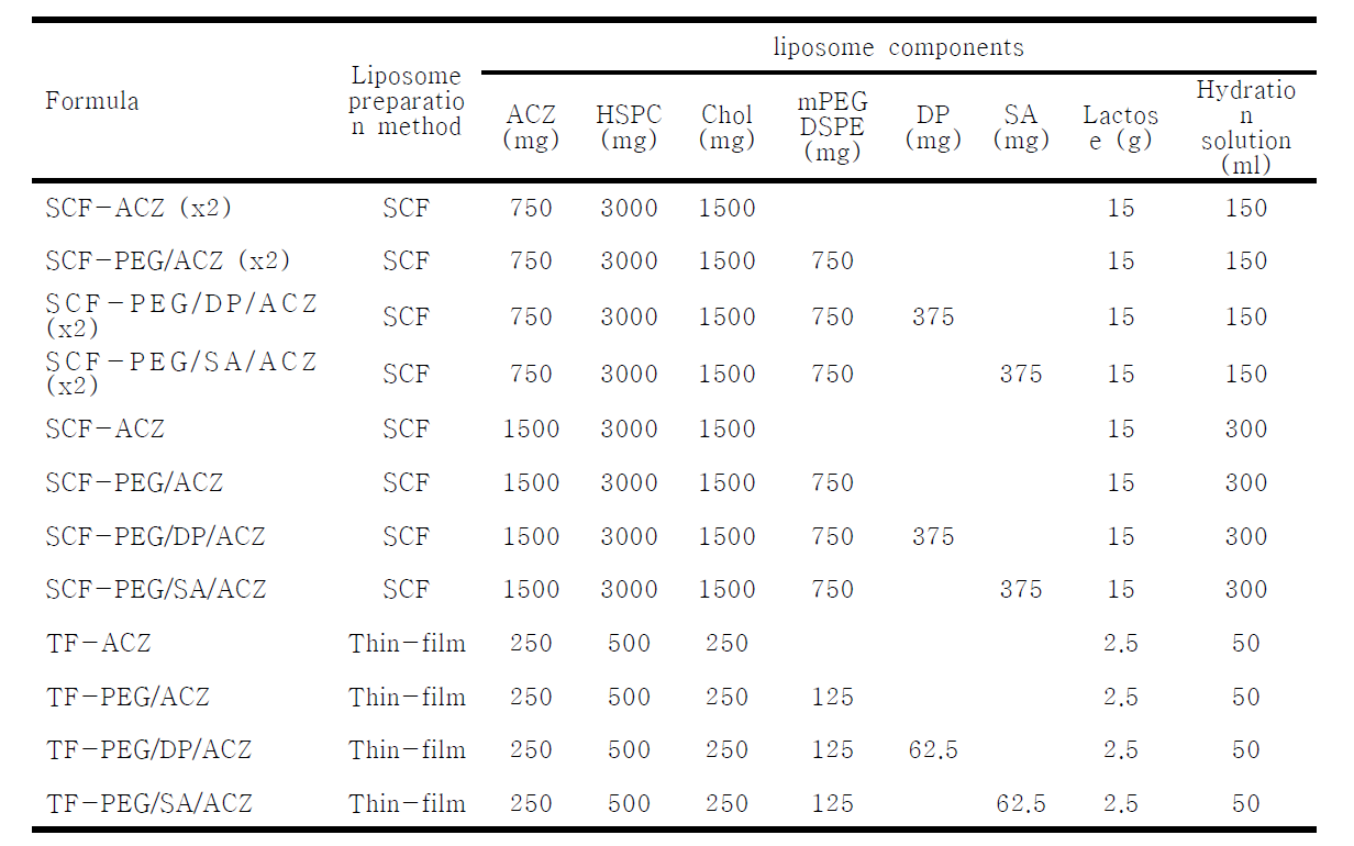 초임계 유체법과 Thin-film의 방법을 이용하여 제조된 ACZ 리포좀의 formulation