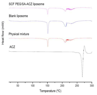 SCF PEG/SA-ACZ liposome, Blank liposome, Physical mixture 및 ACZ raw에 대한 DSC 분석