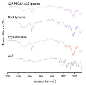 SCF PEG/SA-ACZ liposome, Blank liposome, Physical mixture 및 ACZ raw에 대한 FT-IR 분석