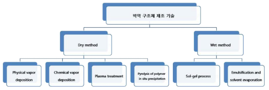 박막구조체 제조 기술