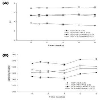 SCF법으로 제조한 ACZ 리포좀의 pH(A) 및 삼투압(B) 변화