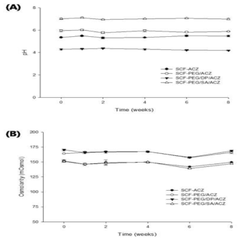 SCF법으로 제조한 ACZ 리포좀의 pH(A) 및 삼투압(B) 변화