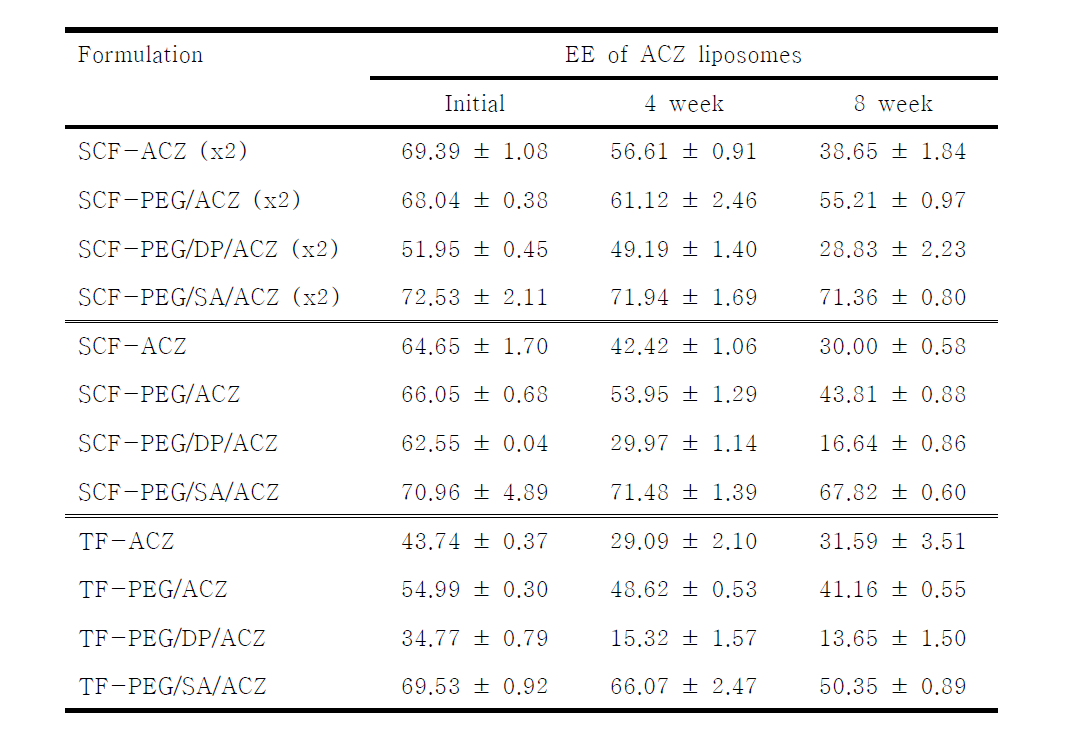 4℃에서 8주 동안의 ACZ 리포좀의 봉입률(%)