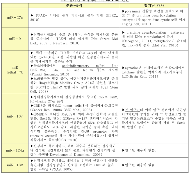 알기닌 대사체와 microRNA의 관련