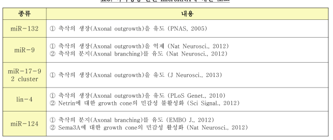 축삭형성 관련 microRNA에 대한 보고