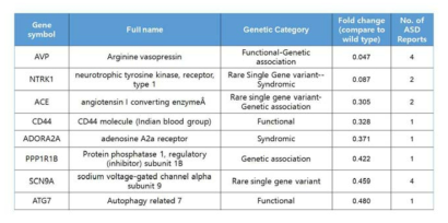 Highly ranked genes in ASD from the CNTNAP2 KO-mediated DEG.