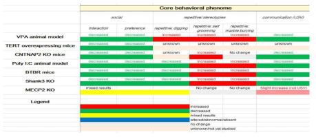 Core phenome analysis from the ASD models.