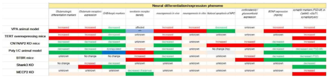 Neural differentiation and expression phenome analysis from the ASD models.