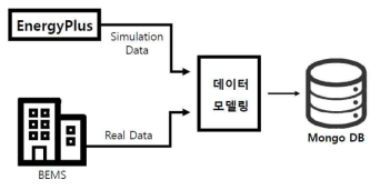 BEMS 빅데이터 모델링 및 데이터베이스화