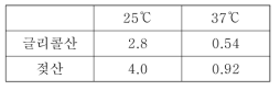 각 뎁시펩타이드의 반감기