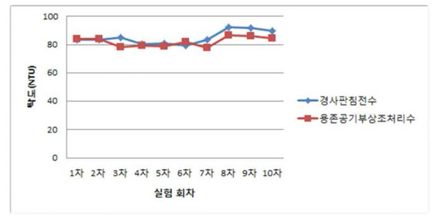 상향류경사판침전조와 용존공기부상조의 탁도 제거율 ( %)비교