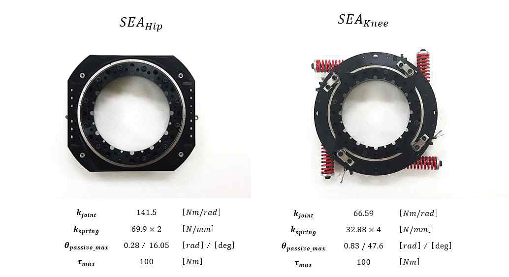 각 관절 (Hip/Knee)에 적용된 Series Elastic Actuator