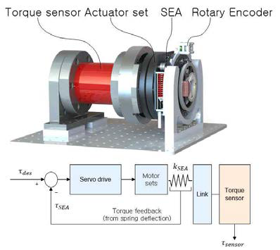 SEA의 Torque controllability 확인을 위한 실험 구성 및 Control loop