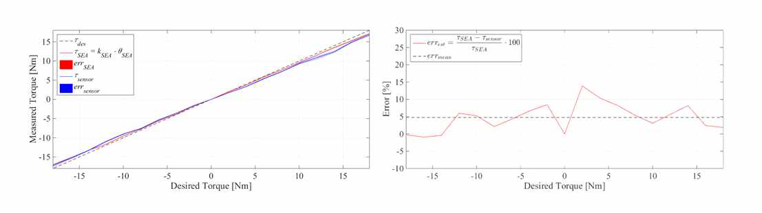 Torque controllability 실험 결과 그래프